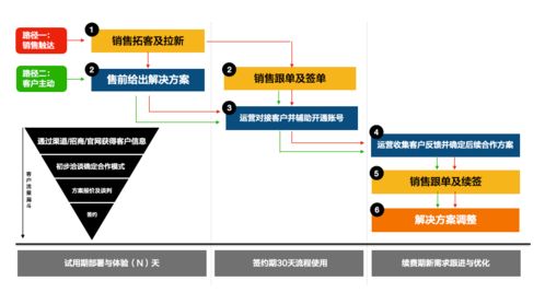 傳統(tǒng)企業(yè)轉(zhuǎn)型利器——全方位產(chǎn)品、服務(wù)與解決方案信息咨詢服務(wù)